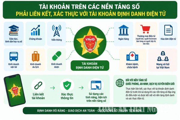 Những điểm mới về định danh và xác thực điện tử