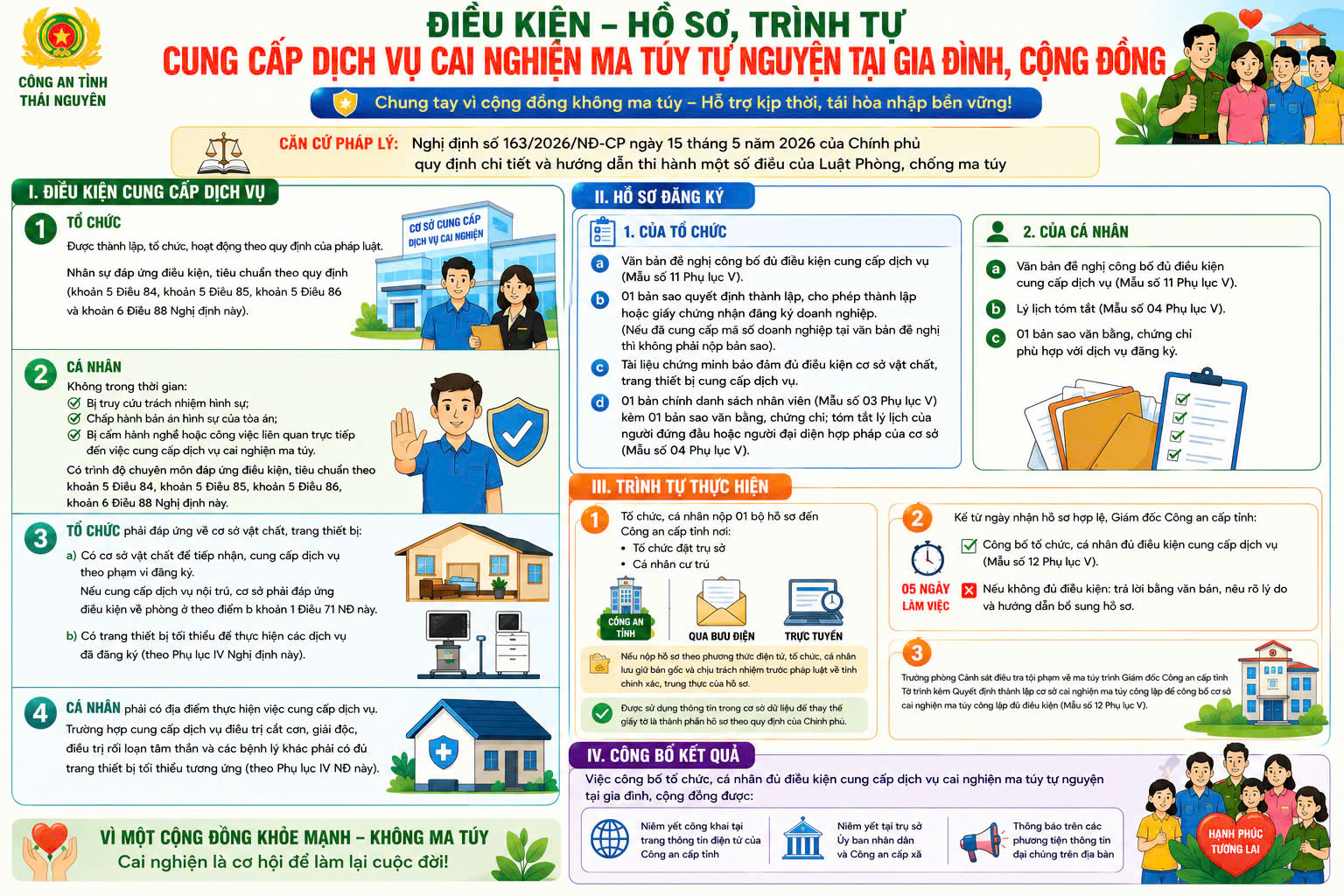 Điều kiện - Hồ sơ, trình tự cung cấp dịch cai nghiện ma túy tự nguyện tại gia đình, cộng đồng