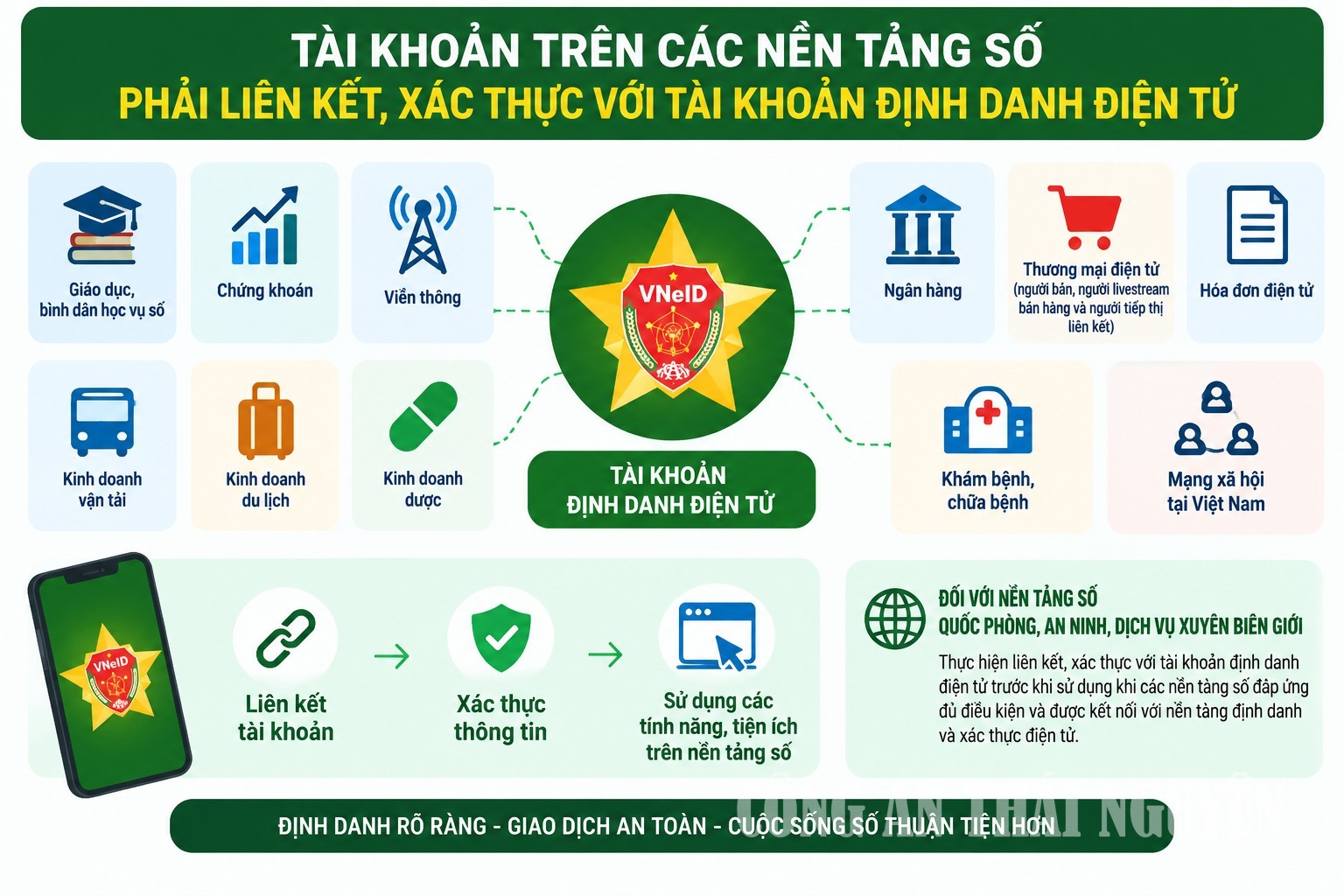 Những điểm mới về định danh và xác thực điện tử
