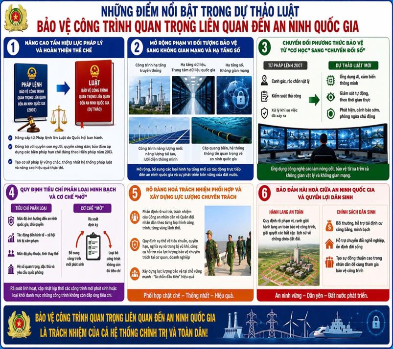 Những điểm nổi bật trong dự thảo Luật bảo vệ công trình quan trọng liên quan đến an ninh quốc gia